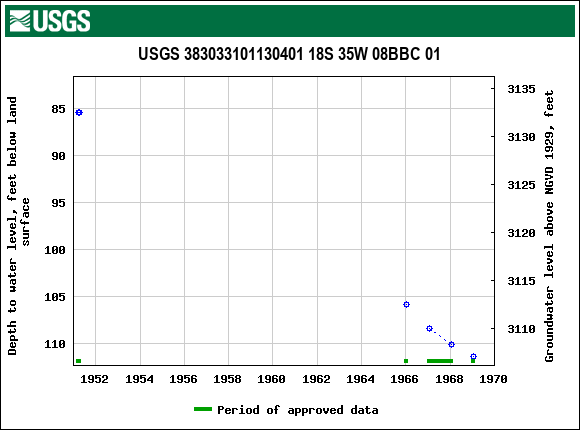 Graph of groundwater level data at USGS 383033101130401 18S 35W 08BBC 01