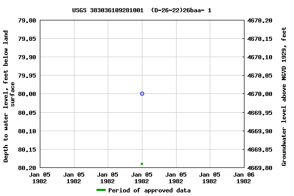 Graph of groundwater level data at USGS 383036109281001  (D-26-22)26baa- 1