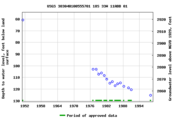 Graph of groundwater level data at USGS 383040100555701 18S 33W 11ABB 01