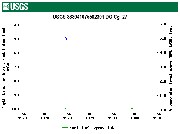 Graph of groundwater level data at USGS 383041075502301 DO Cg  27