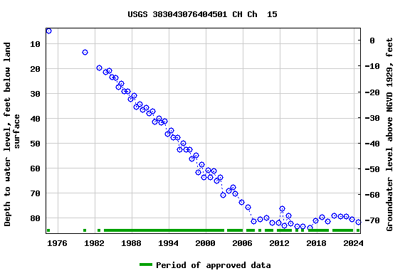 Graph of groundwater level data at USGS 383043076404501 CH Ch  15