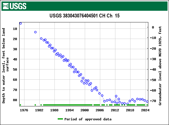 Graph of groundwater level data at USGS 383043076404501 CH Ch  15