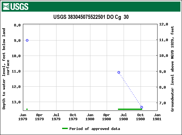 Graph of groundwater level data at USGS 383045075522501 DO Cg  30