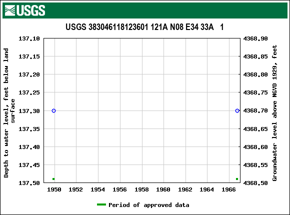 Graph of groundwater level data at USGS 383046118123601 121A N08 E34 33A   1