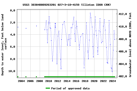 Graph of groundwater level data at USGS 383048089263201 027-3-18-4159 (Clinton IDOA CRN)