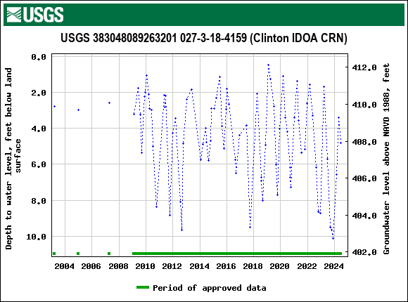 Graph of groundwater level data at USGS 383048089263201 027-3-18-4159 (Clinton IDOA CRN)