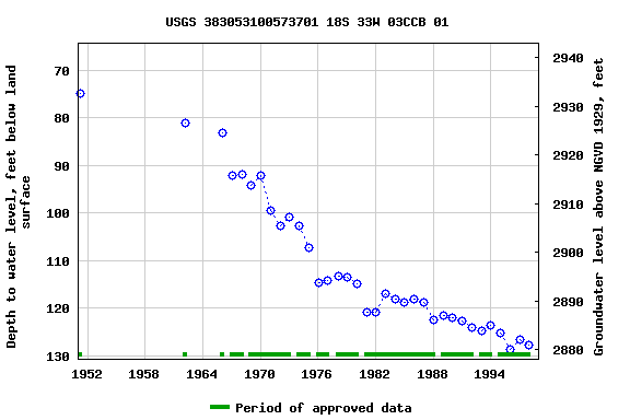 Graph of groundwater level data at USGS 383053100573701 18S 33W 03CCB 01