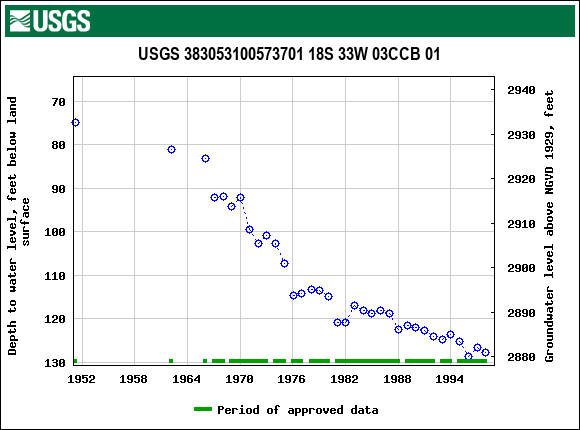 Graph of groundwater level data at USGS 383053100573701 18S 33W 03CCB 01