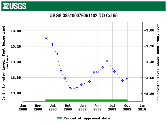 Graph of groundwater level data at USGS 383100076061102 DO Cd 65