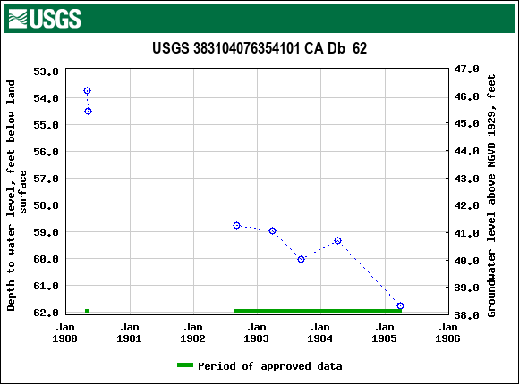 Graph of groundwater level data at USGS 383104076354101 CA Db  62