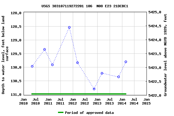 Graph of groundwater level data at USGS 383107119272201 106  N08 E23 21DCBC1