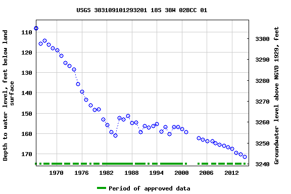 Graph of groundwater level data at USGS 383109101293201 18S 38W 02BCC 01