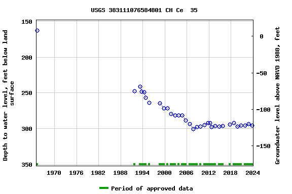Graph of groundwater level data at USGS 383111076584801 CH Ce  35