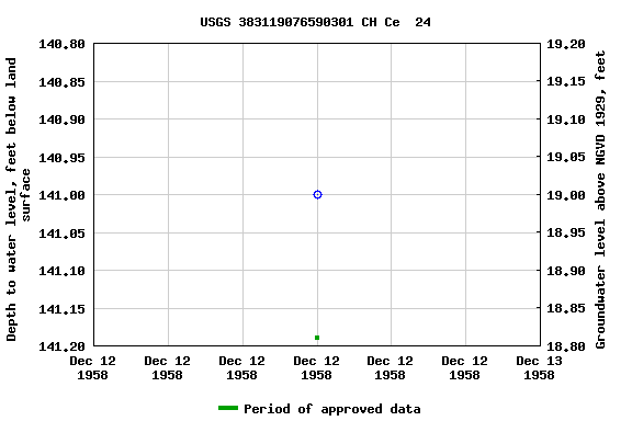 Graph of groundwater level data at USGS 383119076590301 CH Ce  24
