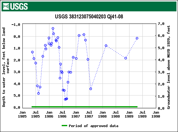 Graph of groundwater level data at USGS 383123075040203 Qj41-08