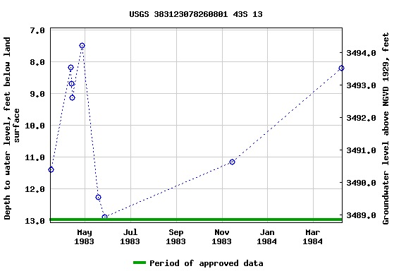 Graph of groundwater level data at USGS 383123078260801 43S 13