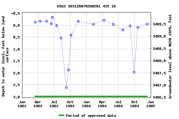 Graph of groundwater level data at USGS 383126078260201 43S 16
