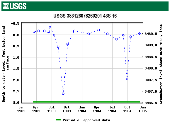 Graph of groundwater level data at USGS 383126078260201 43S 16