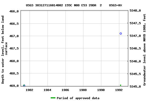 Graph of groundwater level data at USGS 383127116014002 155C N08 E53 29DA  2    USGS-MX