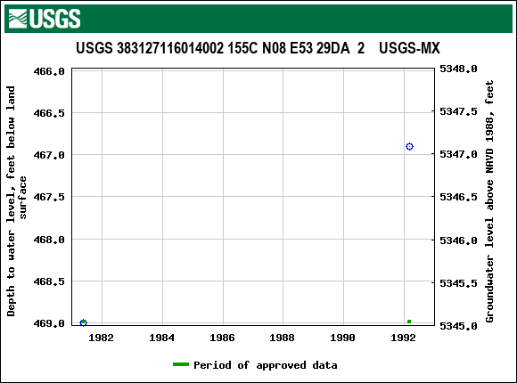 Graph of groundwater level data at USGS 383127116014002 155C N08 E53 29DA  2    USGS-MX