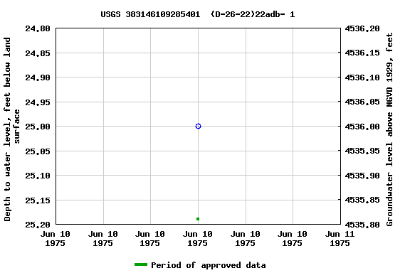 Graph of groundwater level data at USGS 383146109285401  (D-26-22)22adb- 1