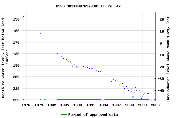 Graph of groundwater level data at USGS 383149076570301 CH Ce  47