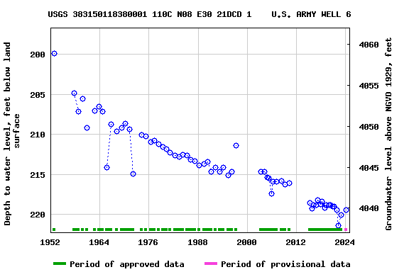 Graph of groundwater level data at USGS 383150118380001 110C N08 E30 21DCD 1    U.S. ARMY WELL 6