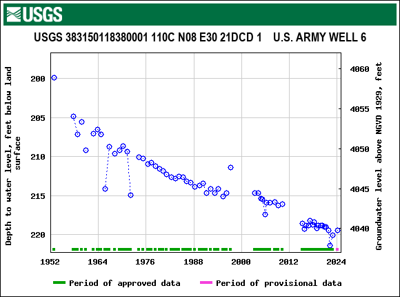 Graph of groundwater level data at USGS 383150118380001 110C N08 E30 21DCD 1    U.S. ARMY WELL 6