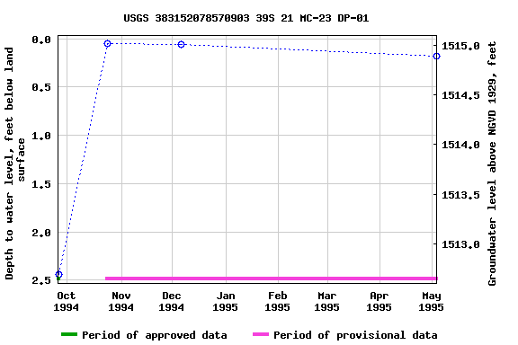 Graph of groundwater level data at USGS 383152078570903 39S 21 MC-23 DP-01