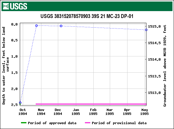 Graph of groundwater level data at USGS 383152078570903 39S 21 MC-23 DP-01