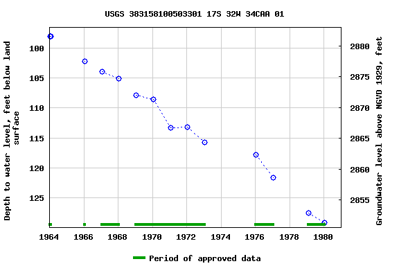 Graph of groundwater level data at USGS 383158100503301 17S 32W 34CAA 01