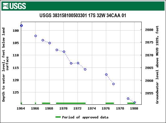 Graph of groundwater level data at USGS 383158100503301 17S 32W 34CAA 01