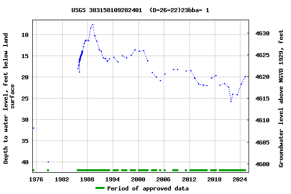 Graph of groundwater level data at USGS 383158109282401  (D-26-22)23bba- 1