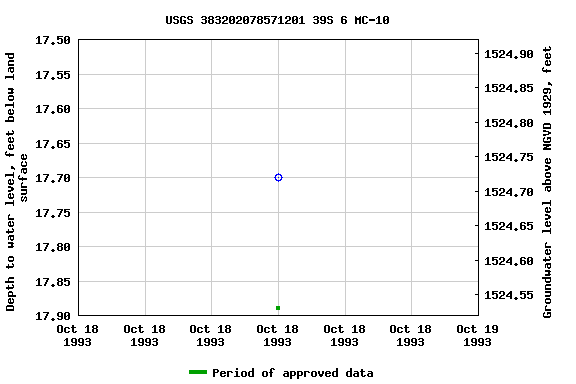 Graph of groundwater level data at USGS 383202078571201 39S 6 MC-10