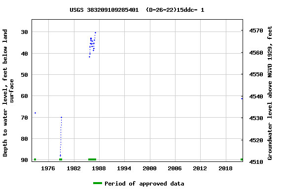 Graph of groundwater level data at USGS 383209109285401  (D-26-22)15ddc- 1