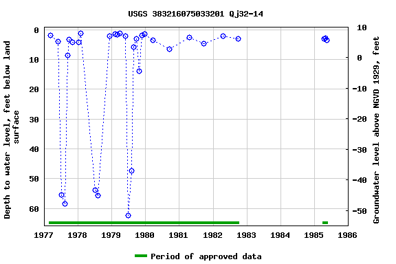 Graph of groundwater level data at USGS 383216075033201 Qj32-14