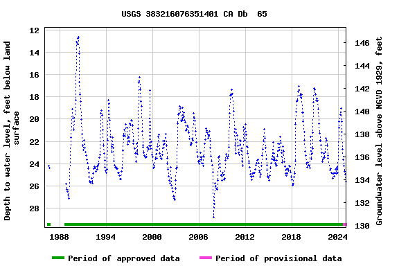 Graph of groundwater level data at USGS 383216076351401 CA Db  65