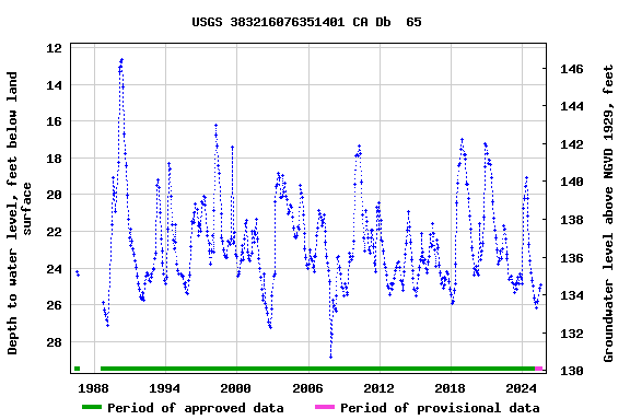 Graph of groundwater level data at USGS 383216076351401 CA Db  65