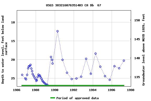 Graph of groundwater level data at USGS 383216076351403 CA Db  67