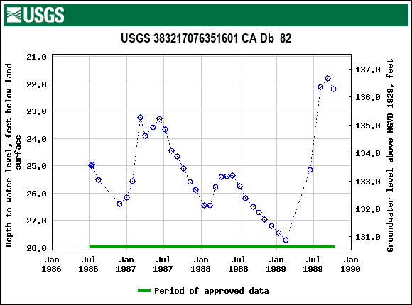 Graph of groundwater level data at USGS 383217076351601 CA Db  82