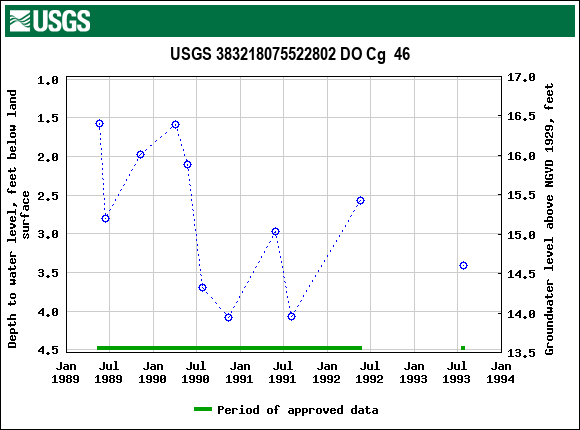 Graph of groundwater level data at USGS 383218075522802 DO Cg  46