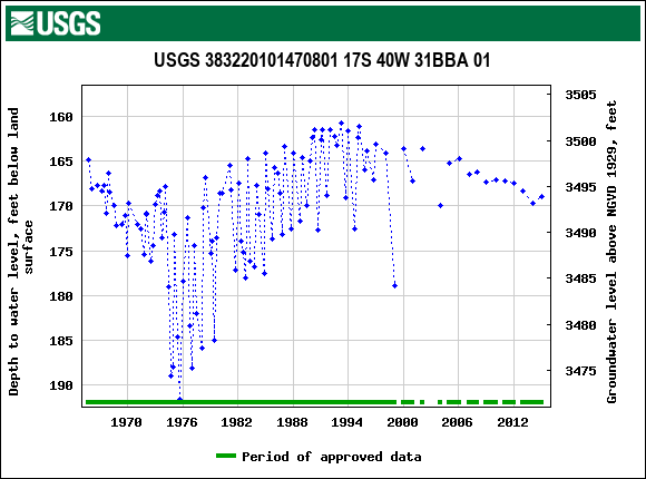 Graph of groundwater level data at USGS 383220101470801 17S 40W 31BBA 01