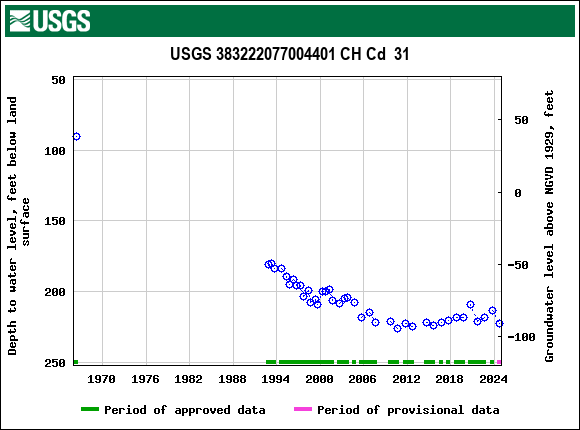 Graph of groundwater level data at USGS 383222077004401 CH Cd  31