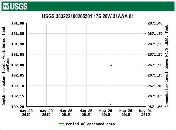 Graph of groundwater level data at USGS 383222100265501 17S 28W 31AAA 01