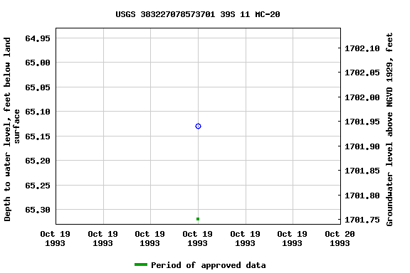 Graph of groundwater level data at USGS 383227078573701 39S 11 MC-20