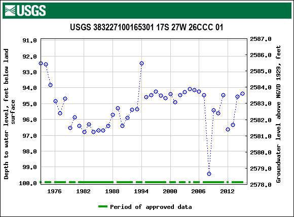 Graph of groundwater level data at USGS 383227100165301 17S 27W 26CCC 01