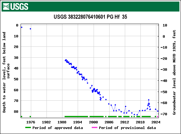 Graph of groundwater level data at USGS 383228076410601 PG Hf  35