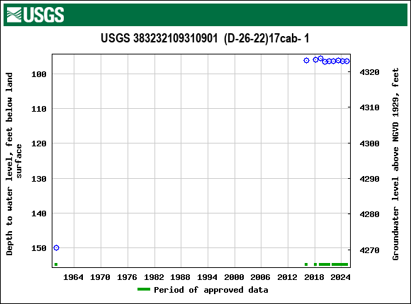 Graph of groundwater level data at USGS 383232109310901  (D-26-22)17cab- 1