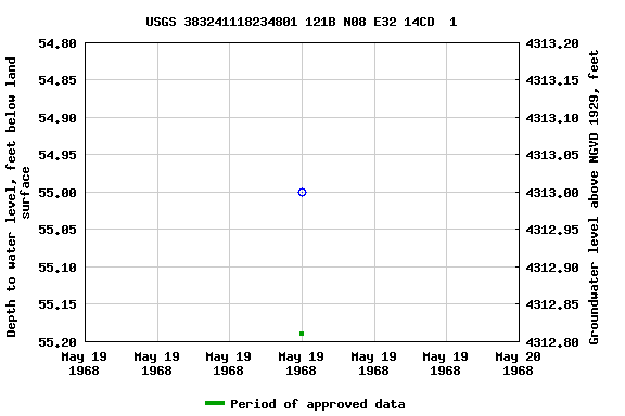 Graph of groundwater level data at USGS 383241118234801 121B N08 E32 14CD  1