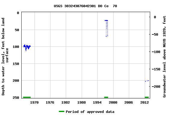 Graph of groundwater level data at USGS 383243076042301 DO Ce  78